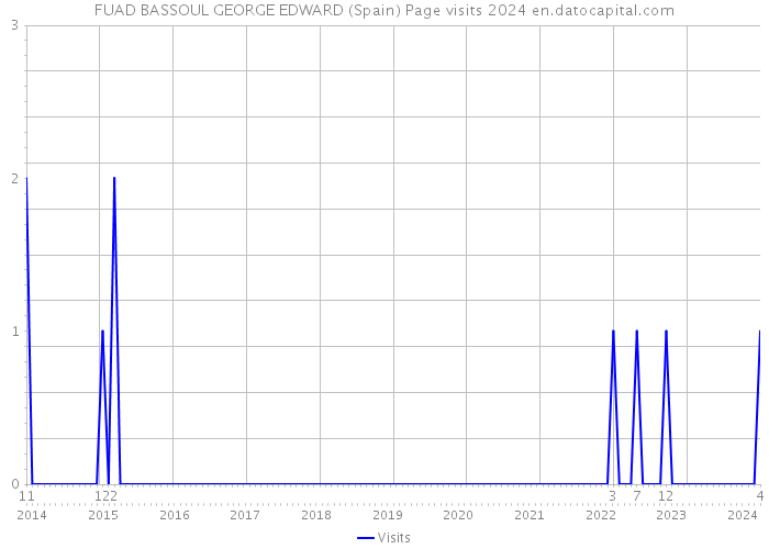 FUAD BASSOUL GEORGE EDWARD (Spain) Page visits 2024 