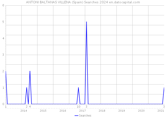 ANTONI BALTANAS VILLENA (Spain) Searches 2024 