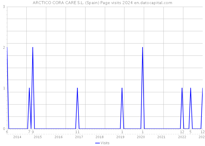 ARCTICO CORA CARE S.L. (Spain) Page visits 2024 