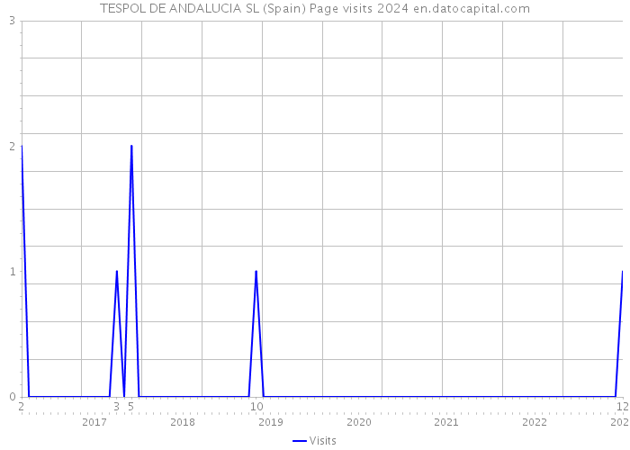 TESPOL DE ANDALUCIA SL (Spain) Page visits 2024 
