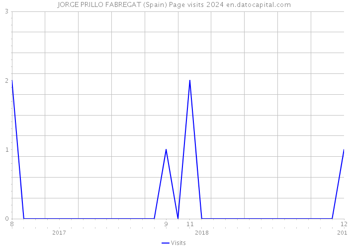 JORGE PRILLO FABREGAT (Spain) Page visits 2024 
