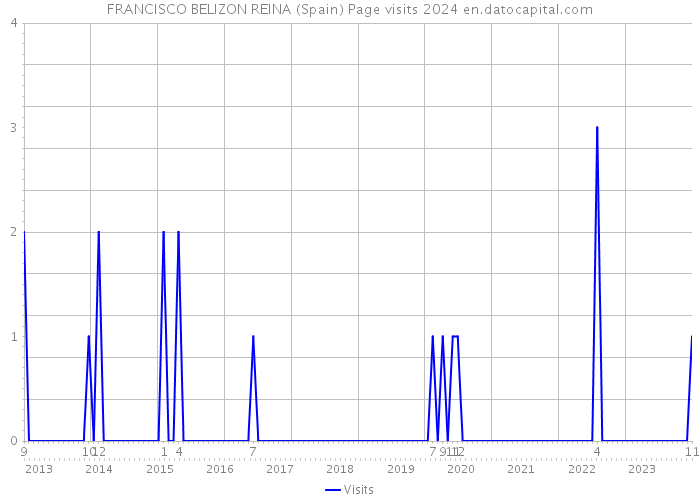 FRANCISCO BELIZON REINA (Spain) Page visits 2024 