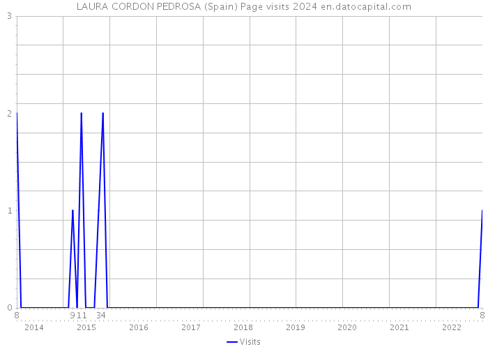 LAURA CORDON PEDROSA (Spain) Page visits 2024 