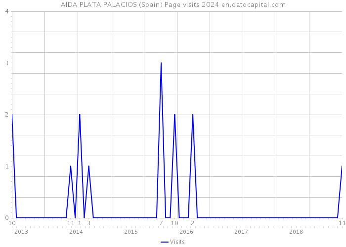 AIDA PLATA PALACIOS (Spain) Page visits 2024 