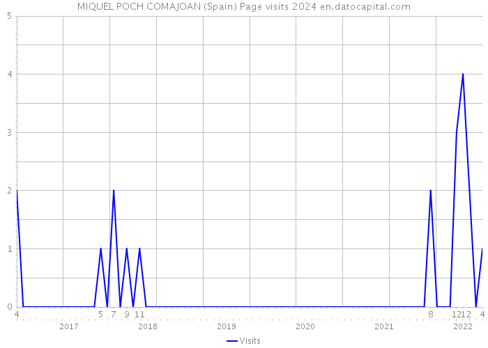 MIQUEL POCH COMAJOAN (Spain) Page visits 2024 