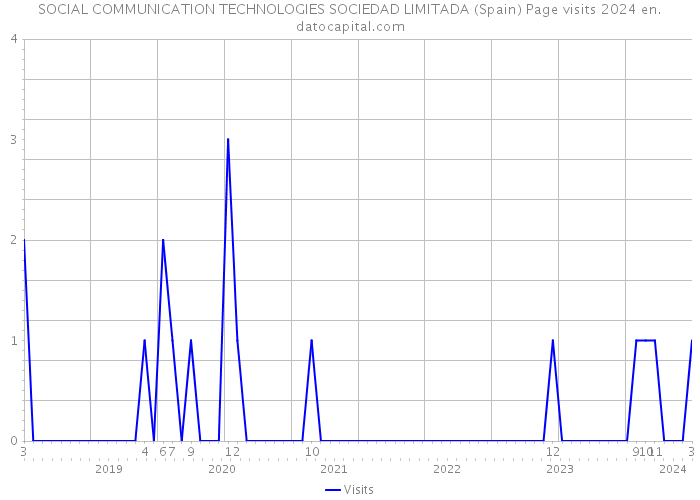 SOCIAL COMMUNICATION TECHNOLOGIES SOCIEDAD LIMITADA (Spain) Page visits 2024 