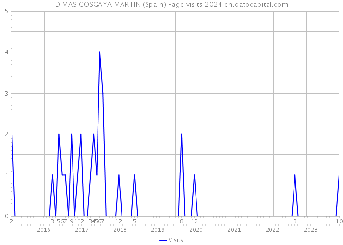 DIMAS COSGAYA MARTIN (Spain) Page visits 2024 