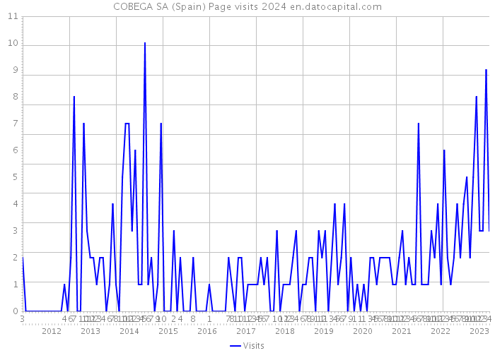 COBEGA SA (Spain) Page visits 2024 