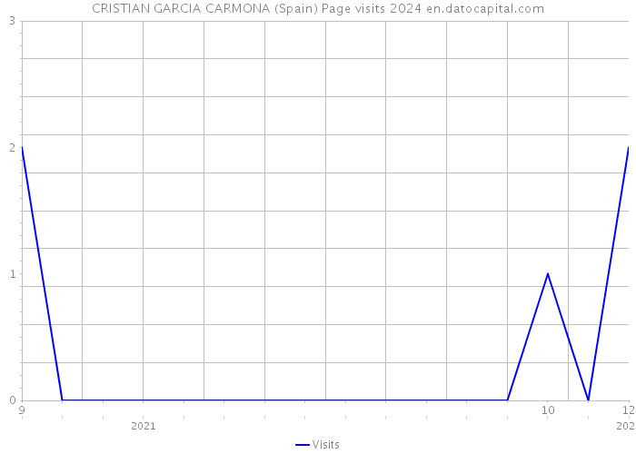 CRISTIAN GARCIA CARMONA (Spain) Page visits 2024 