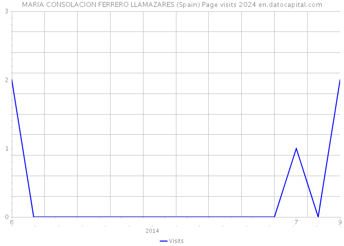 MARIA CONSOLACION FERRERO LLAMAZARES (Spain) Page visits 2024 