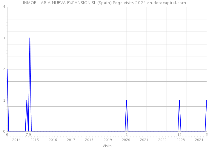 INMOBILIARIA NUEVA EXPANSION SL (Spain) Page visits 2024 