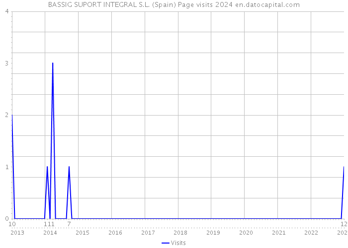 BASSIG SUPORT INTEGRAL S.L. (Spain) Page visits 2024 