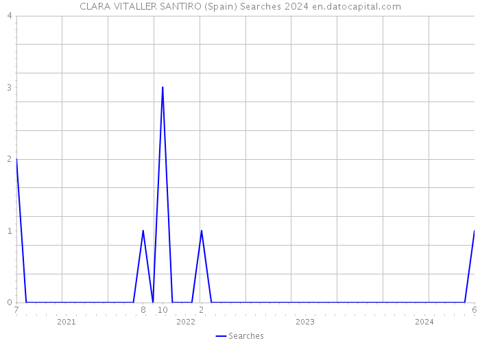 CLARA VITALLER SANTIRO (Spain) Searches 2024 