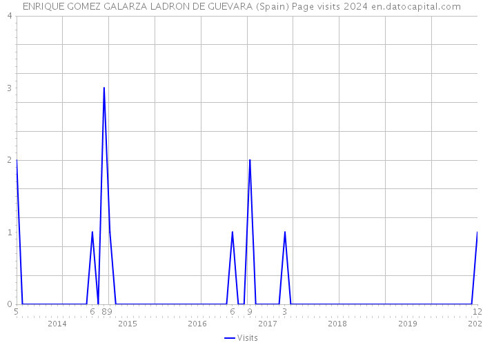 ENRIQUE GOMEZ GALARZA LADRON DE GUEVARA (Spain) Page visits 2024 