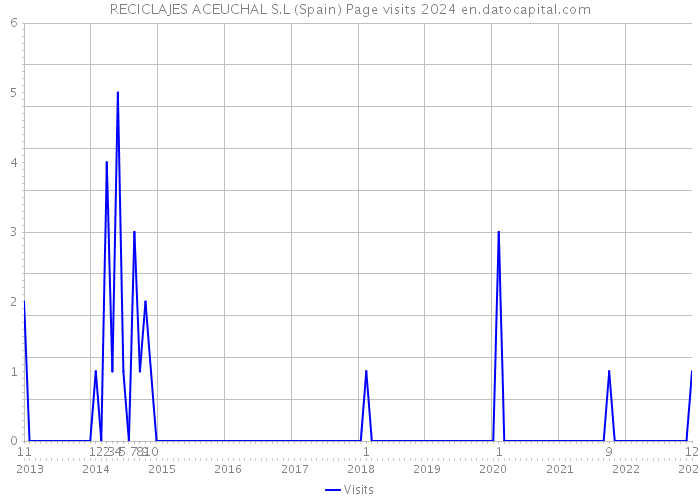 RECICLAJES ACEUCHAL S.L (Spain) Page visits 2024 