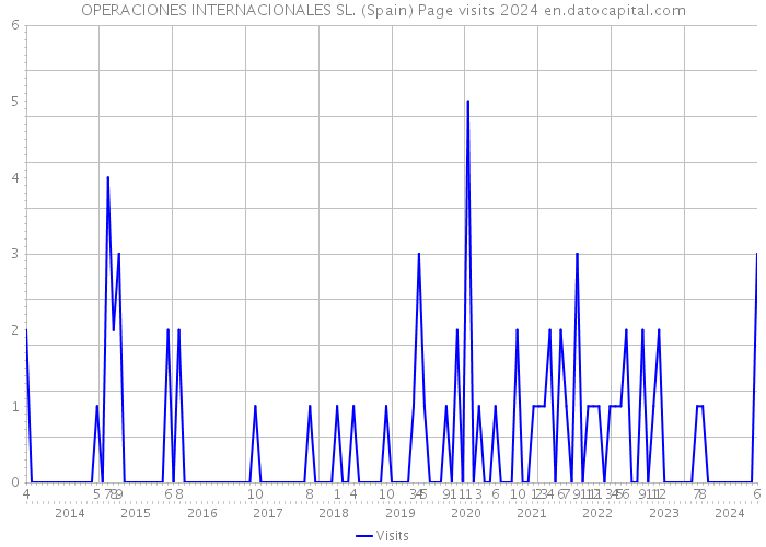 OPERACIONES INTERNACIONALES SL. (Spain) Page visits 2024 