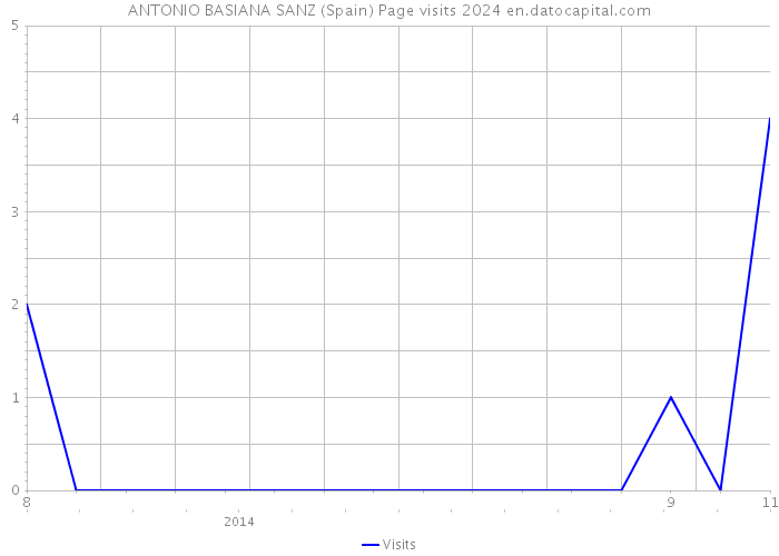 ANTONIO BASIANA SANZ (Spain) Page visits 2024 