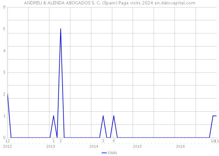 ANDREU & ALENDA ABOGADOS S. C. (Spain) Page visits 2024 