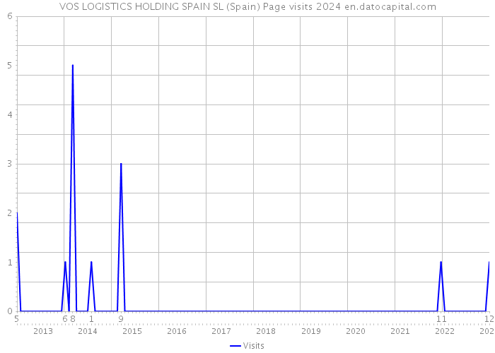 VOS LOGISTICS HOLDING SPAIN SL (Spain) Page visits 2024 