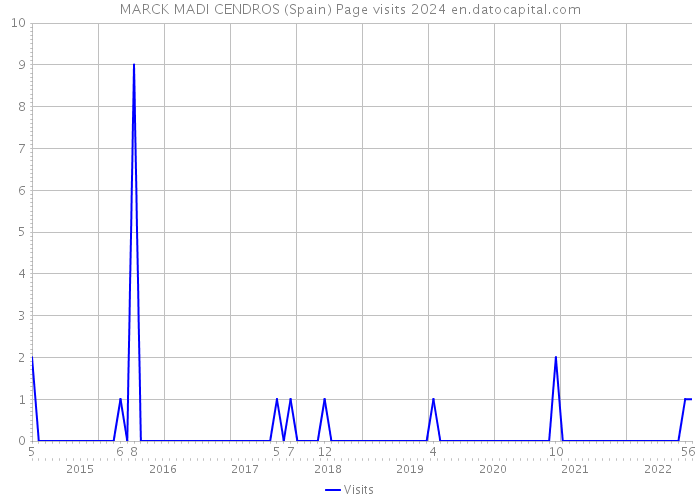 MARCK MADI CENDROS (Spain) Page visits 2024 