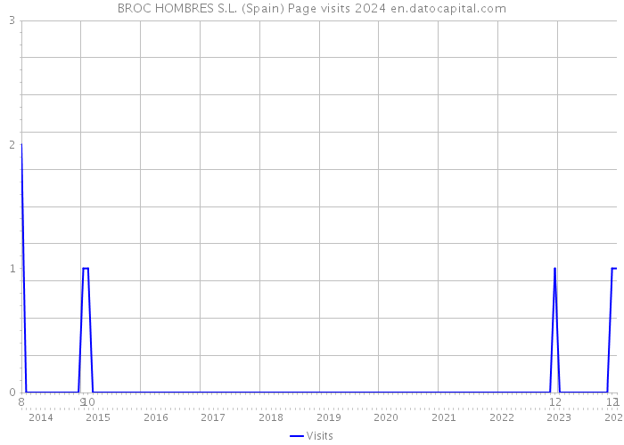 BROC HOMBRES S.L. (Spain) Page visits 2024 
