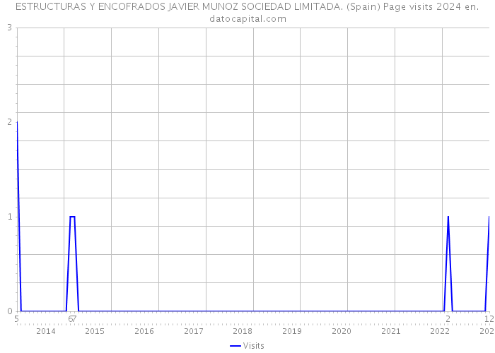 ESTRUCTURAS Y ENCOFRADOS JAVIER MUNOZ SOCIEDAD LIMITADA. (Spain) Page visits 2024 