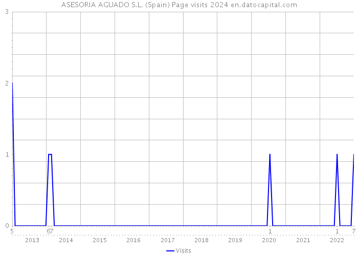 ASESORIA AGUADO S.L. (Spain) Page visits 2024 