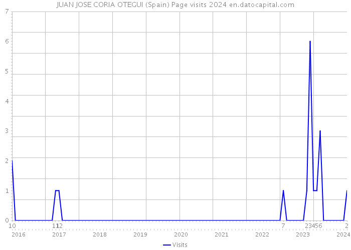 JUAN JOSE CORIA OTEGUI (Spain) Page visits 2024 