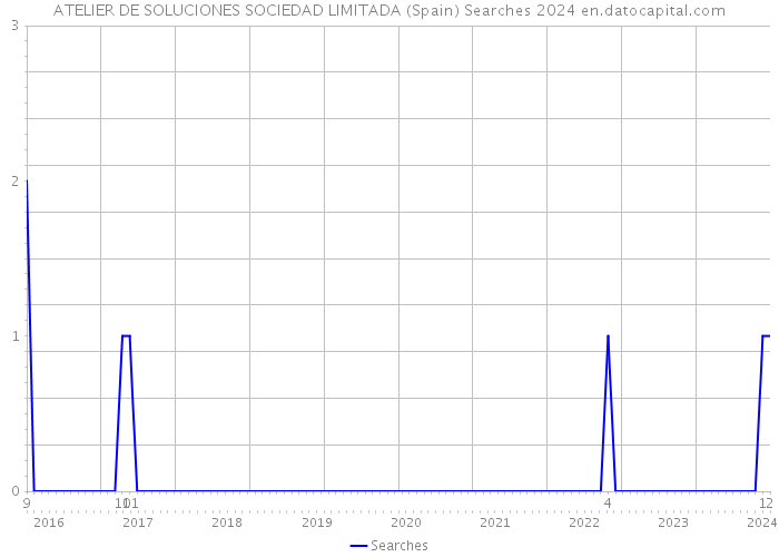ATELIER DE SOLUCIONES SOCIEDAD LIMITADA (Spain) Searches 2024 