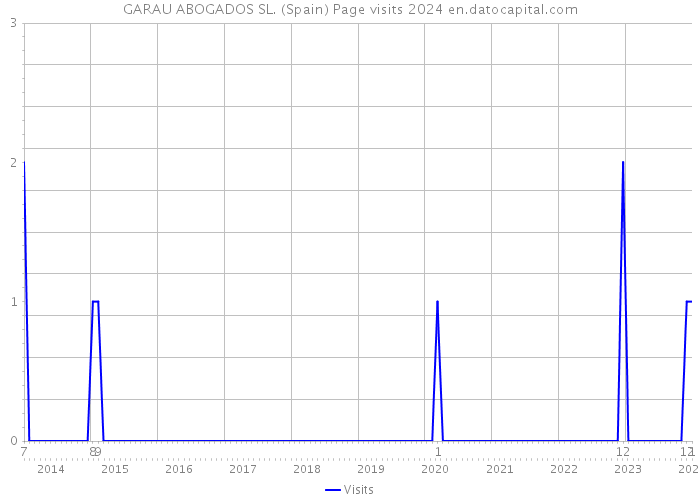 GARAU ABOGADOS SL. (Spain) Page visits 2024 