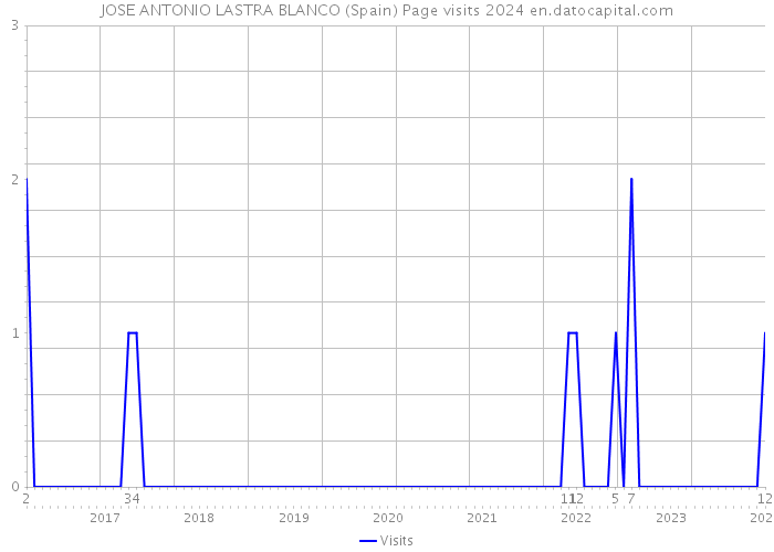 JOSE ANTONIO LASTRA BLANCO (Spain) Page visits 2024 