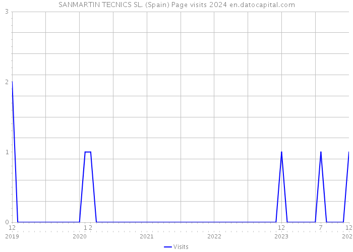 SANMARTIN TECNICS SL. (Spain) Page visits 2024 