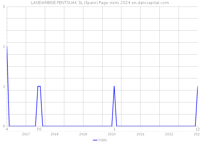 LANDARBIDE PENTSUAK SL (Spain) Page visits 2024 