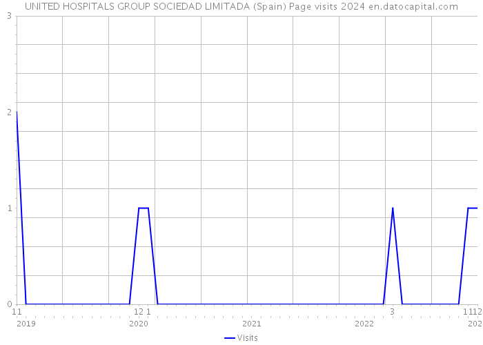 UNITED HOSPITALS GROUP SOCIEDAD LIMITADA (Spain) Page visits 2024 