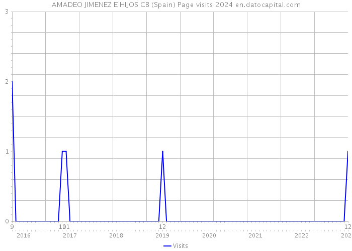 AMADEO JIMENEZ E HIJOS CB (Spain) Page visits 2024 