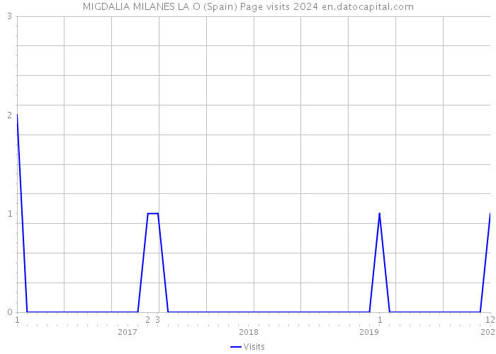 MIGDALIA MILANES LA O (Spain) Page visits 2024 