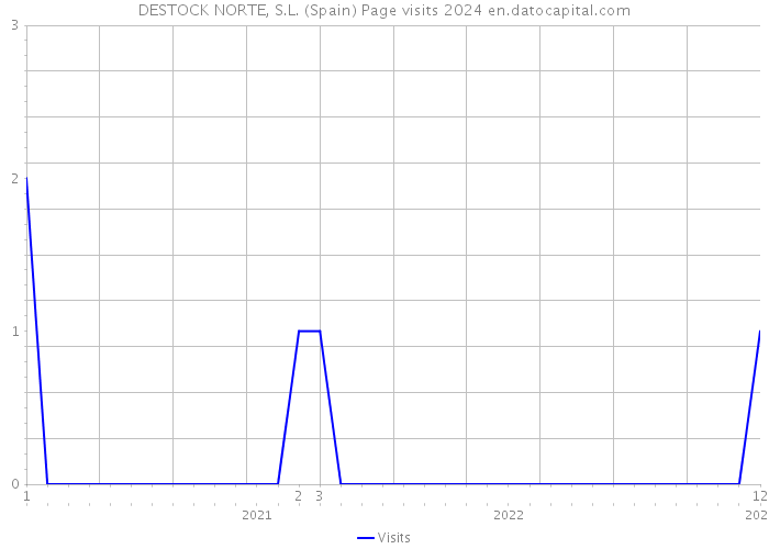 DESTOCK NORTE, S.L. (Spain) Page visits 2024 
