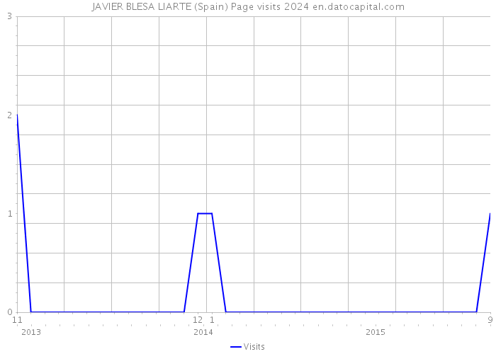 JAVIER BLESA LIARTE (Spain) Page visits 2024 