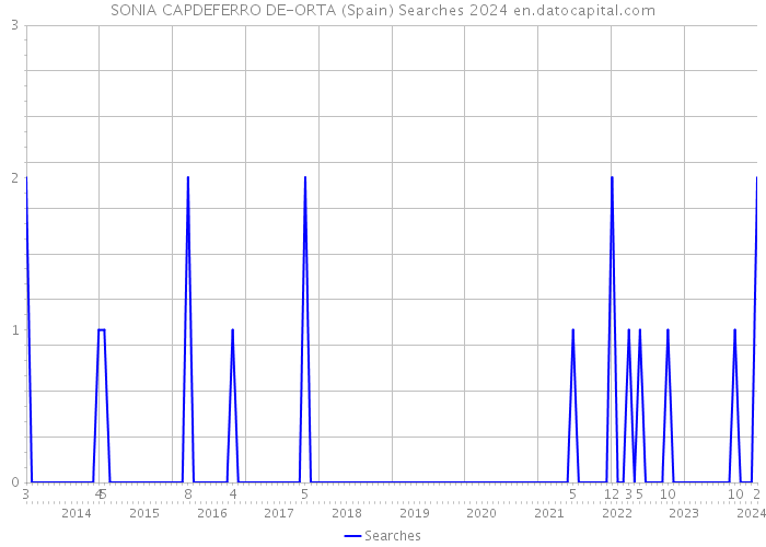 SONIA CAPDEFERRO DE-ORTA (Spain) Searches 2024 