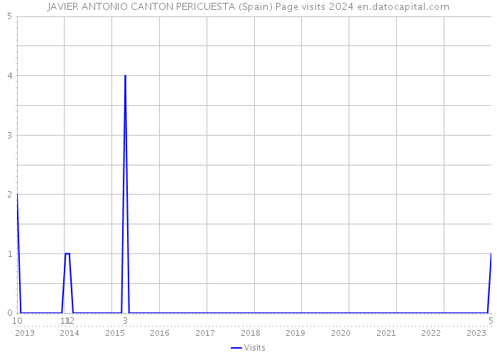 JAVIER ANTONIO CANTON PERICUESTA (Spain) Page visits 2024 