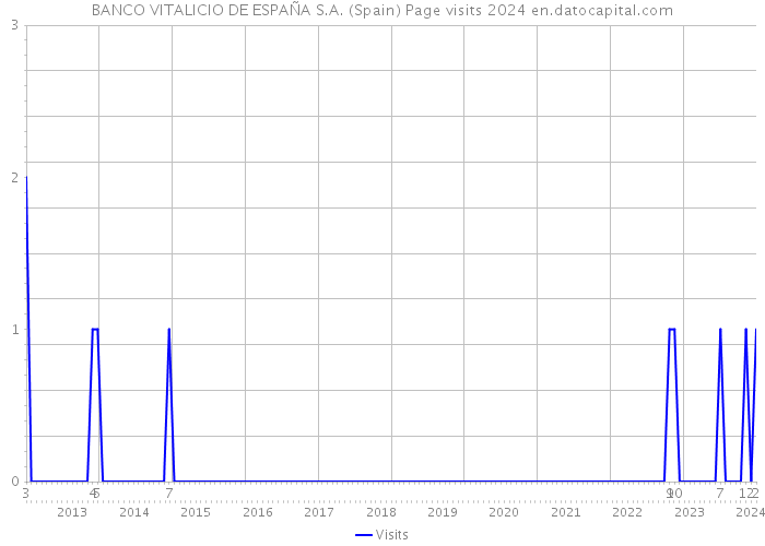 BANCO VITALICIO DE ESPAÑA S.A. (Spain) Page visits 2024 