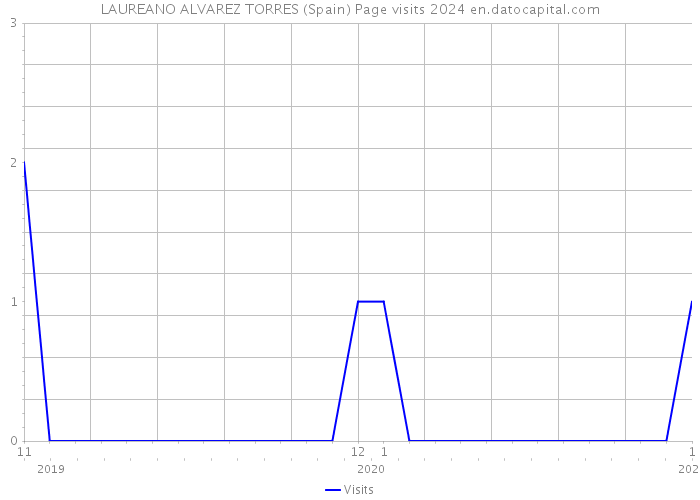 LAUREANO ALVAREZ TORRES (Spain) Page visits 2024 