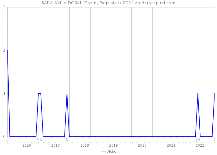 SARA AVILA DOSAL (Spain) Page visits 2024 