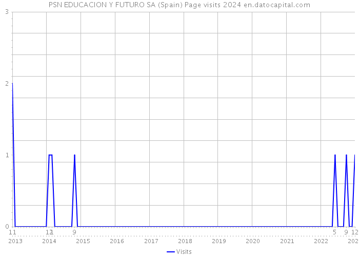 PSN EDUCACION Y FUTURO SA (Spain) Page visits 2024 