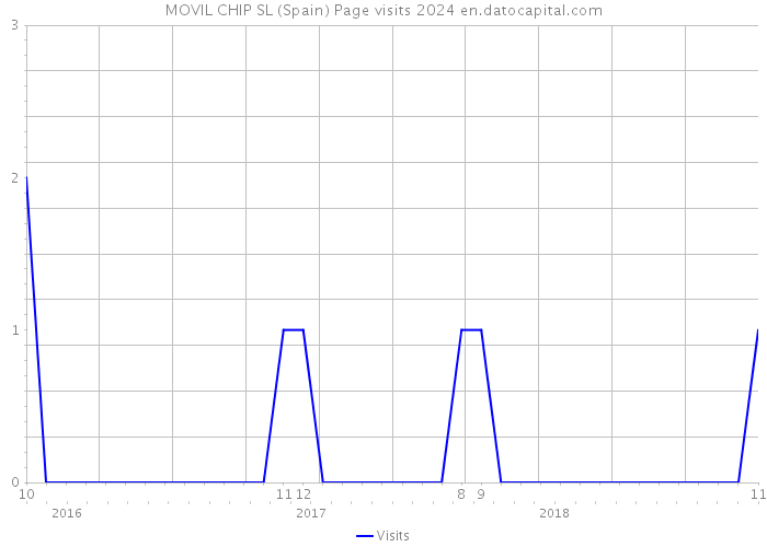 MOVIL CHIP SL (Spain) Page visits 2024 