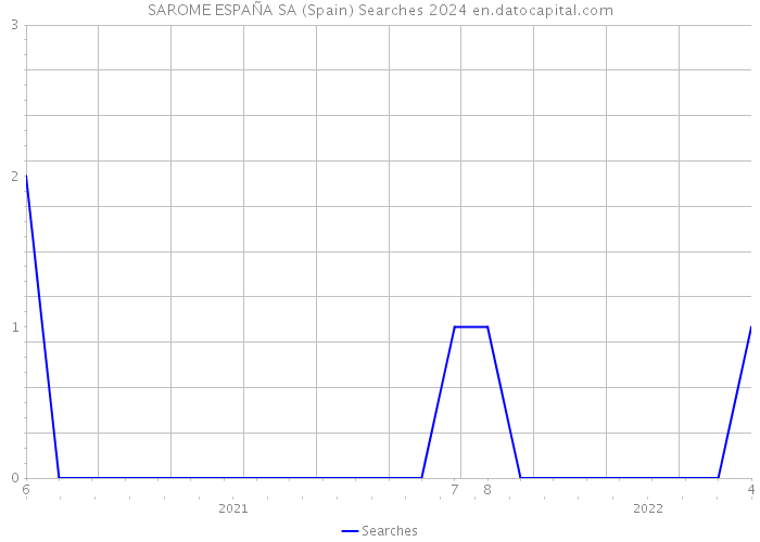 SAROME ESPAÑA SA (Spain) Searches 2024 