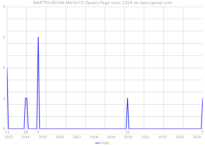MARTIN LECINA MAYAYO (Spain) Page visits 2024 