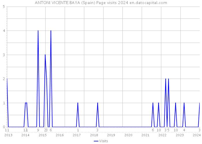 ANTONI VICENTE BAYA (Spain) Page visits 2024 