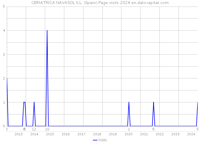 GERIATRICA NAVASOL S.L. (Spain) Page visits 2024 