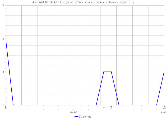 AKRAM BENNACEUR (Spain) Searches 2024 
